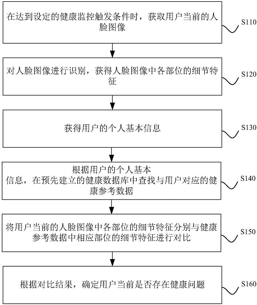 Health monitoring method and health monitoring device