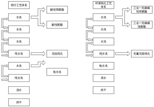 Technological method of environment-friendly passivation system for pretreatment of aluminum alloy spraying profile