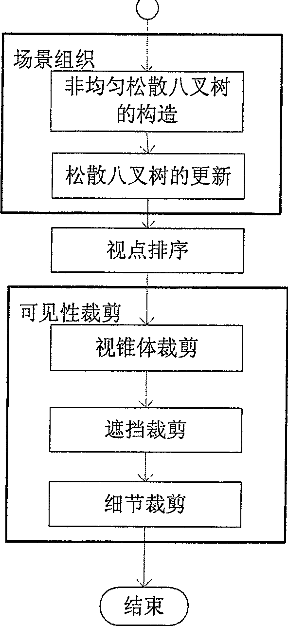 Non-homogeneous space partition based scene visibility cutting method