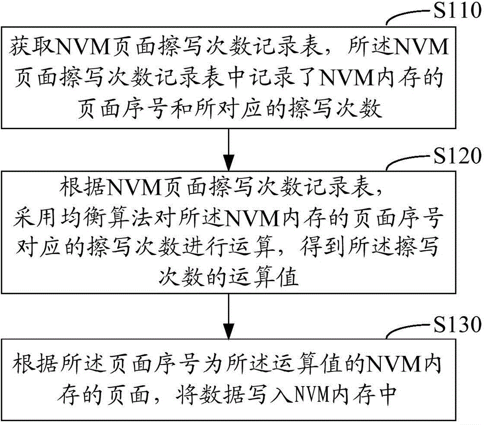 NVM erasing and writing control method and system based on heterogeneous hybrid memory
