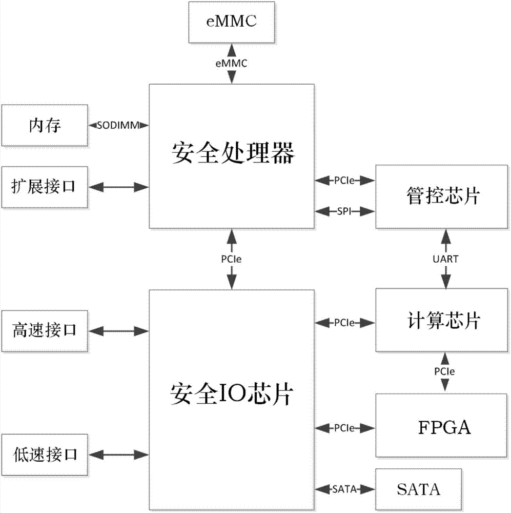 Computer mainboard framework based on domestic security processor, and operating method