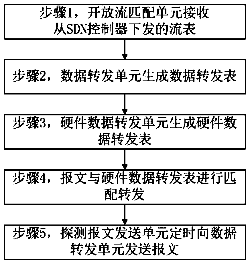 System for quickly updating forwarding channel of Openflow switch and method thereof