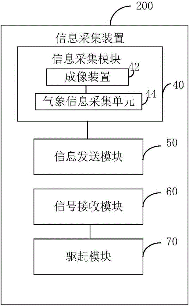 Method for driving birds, server and information acquisition device