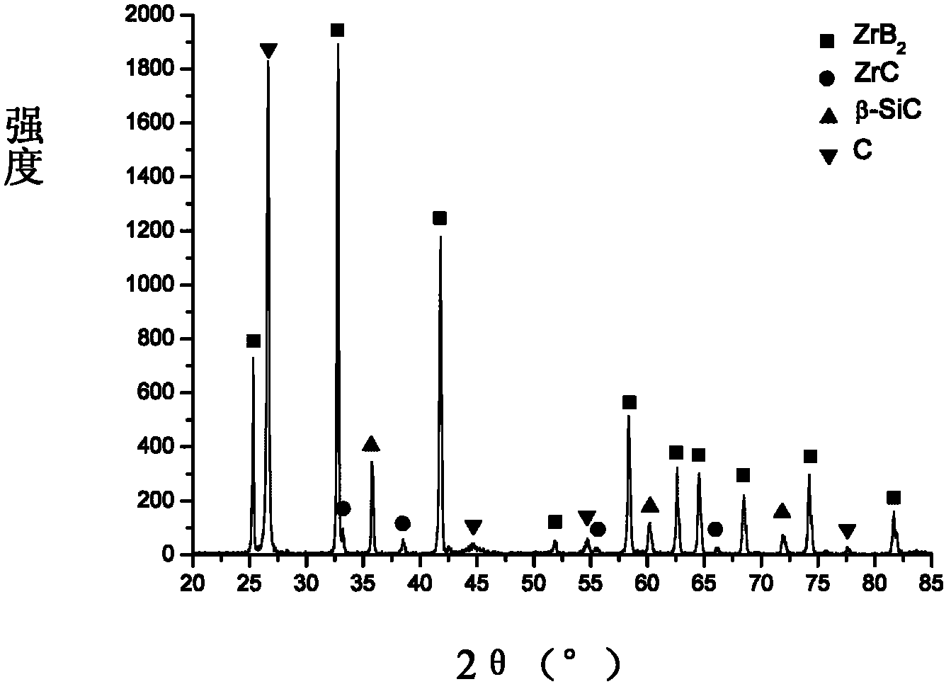 Zirconium diboride/silicon carbide composite material and method for preparing same by means of arc melting in-suit reaction