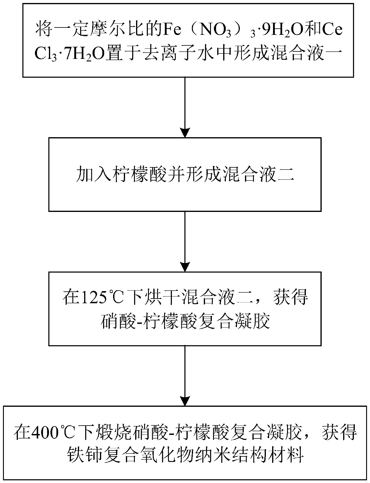 Preparation method and material of ferro-cerium composite oxide, and detection method of cadmium ions