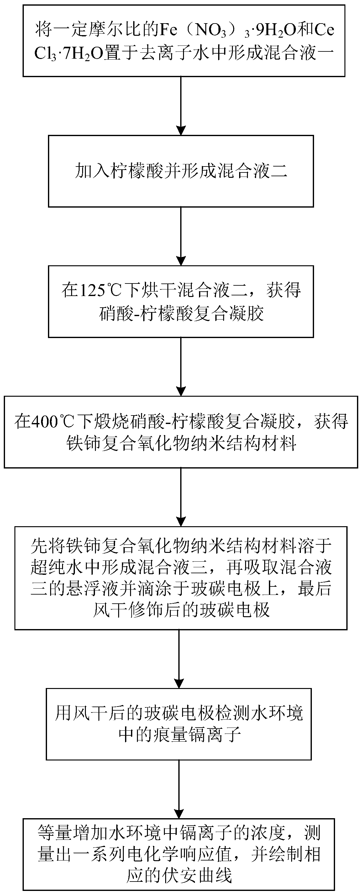 Preparation method and material of ferro-cerium composite oxide, and detection method of cadmium ions