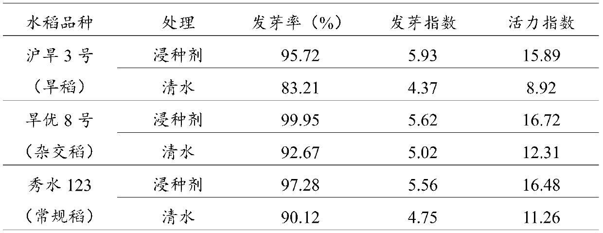 Rice seed soaking agent and preparation method and application thereof