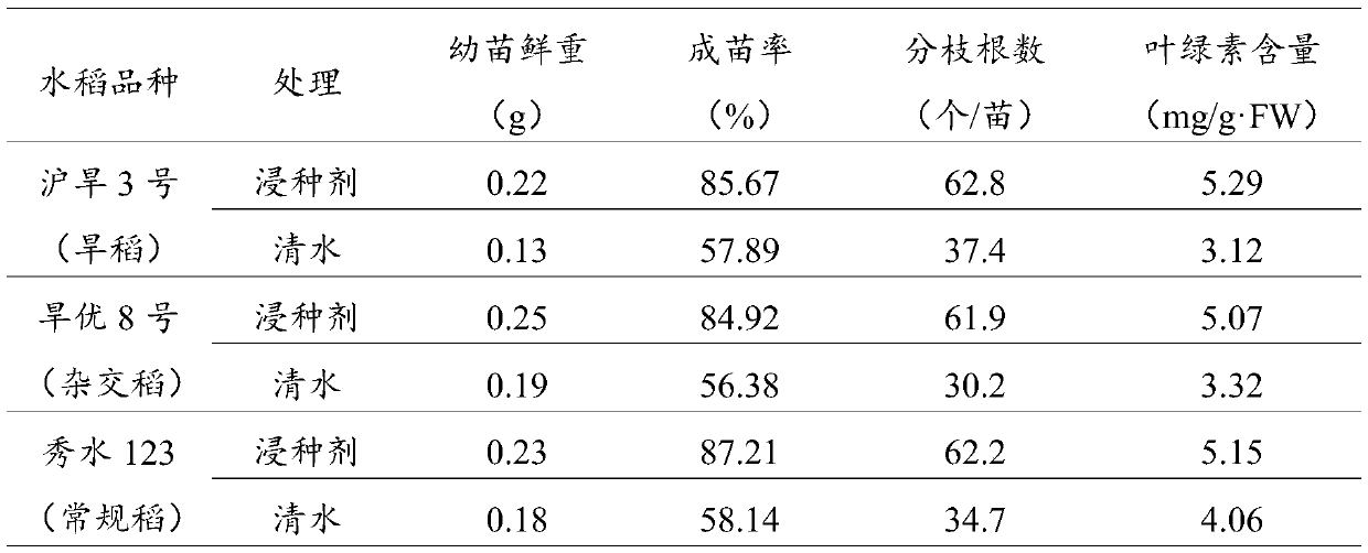 Rice seed soaking agent and preparation method and application thereof