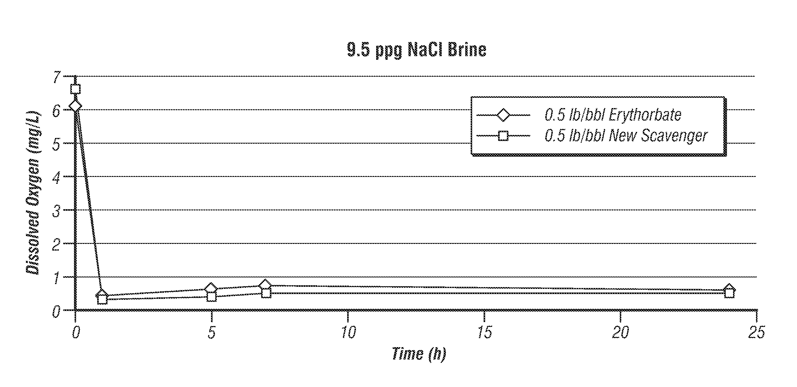 Oxygen Scavenger Compositions for Completion Brines