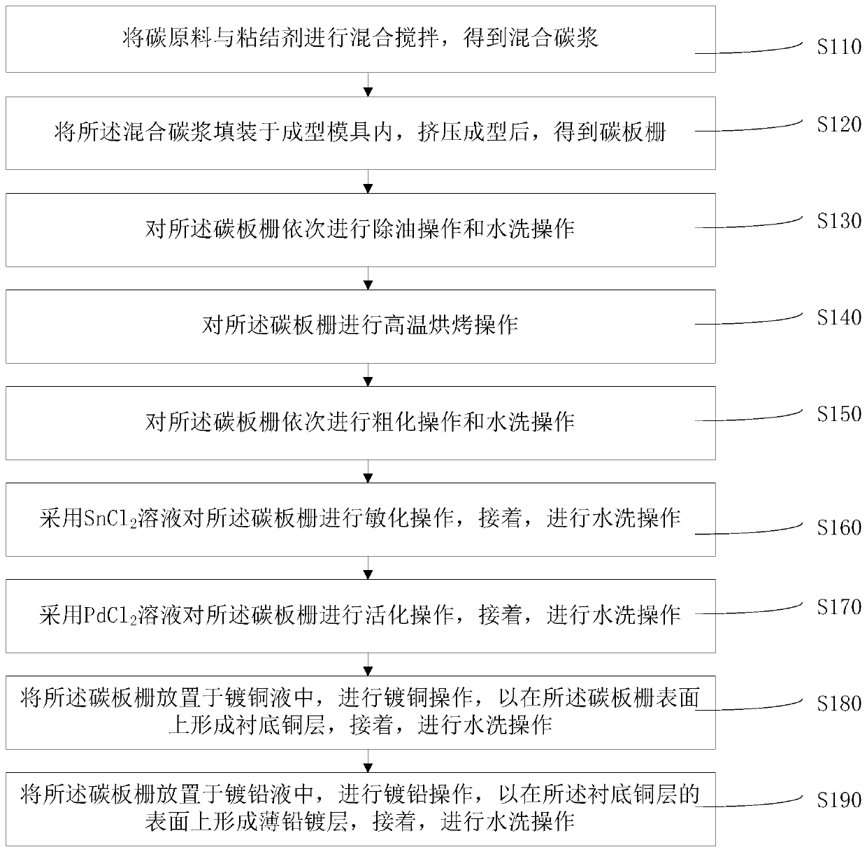 Method for electroplating carbon plate grid of lead-carbon battery with thin lead plating layer