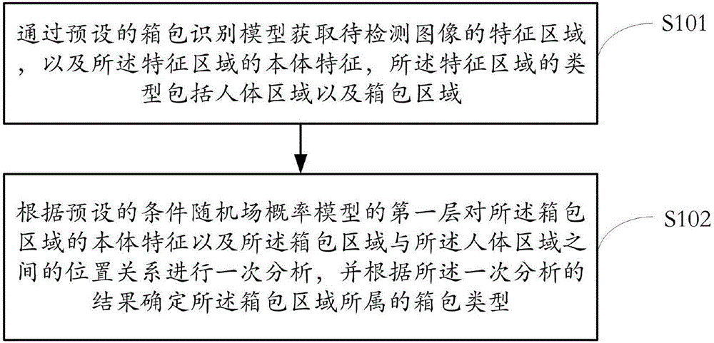 Suitcase identifying method and device