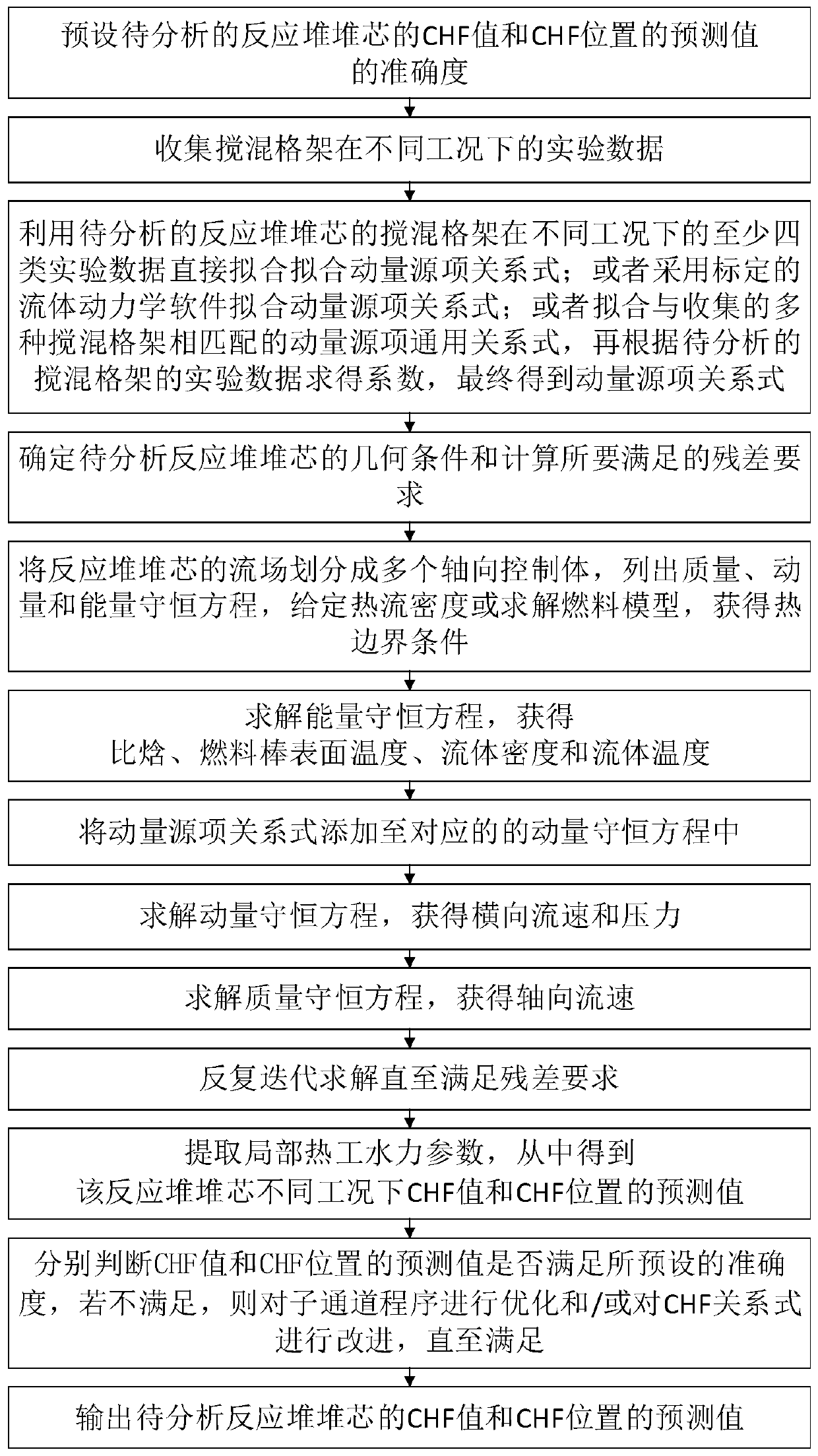 Subchannel Analysis Method Based on Resistance Distribution Including Grid Stirring Effect