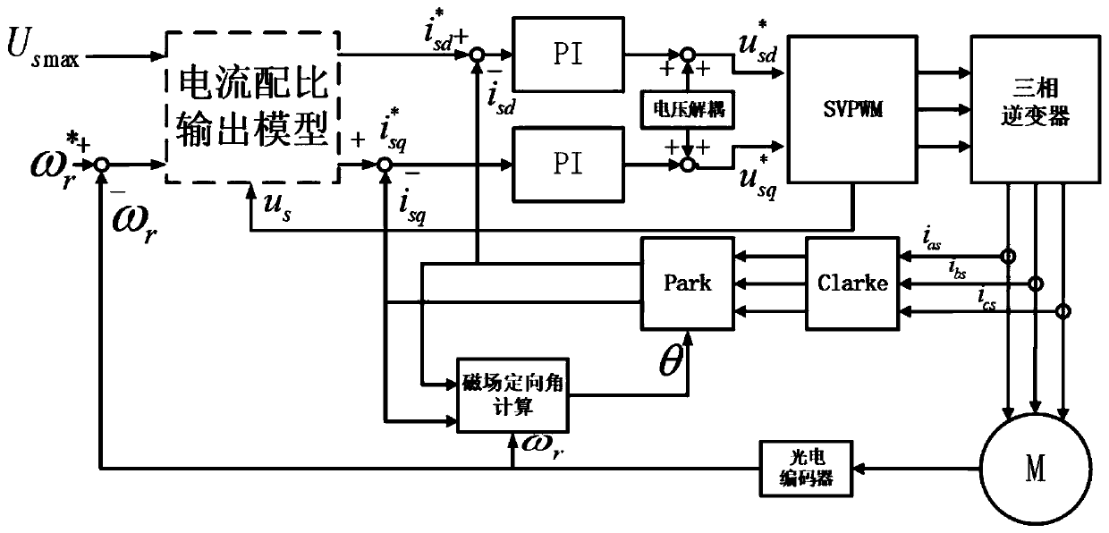 Optimal speed torque output method of asynchronous motor for electric bus based on random forest regression algorithm