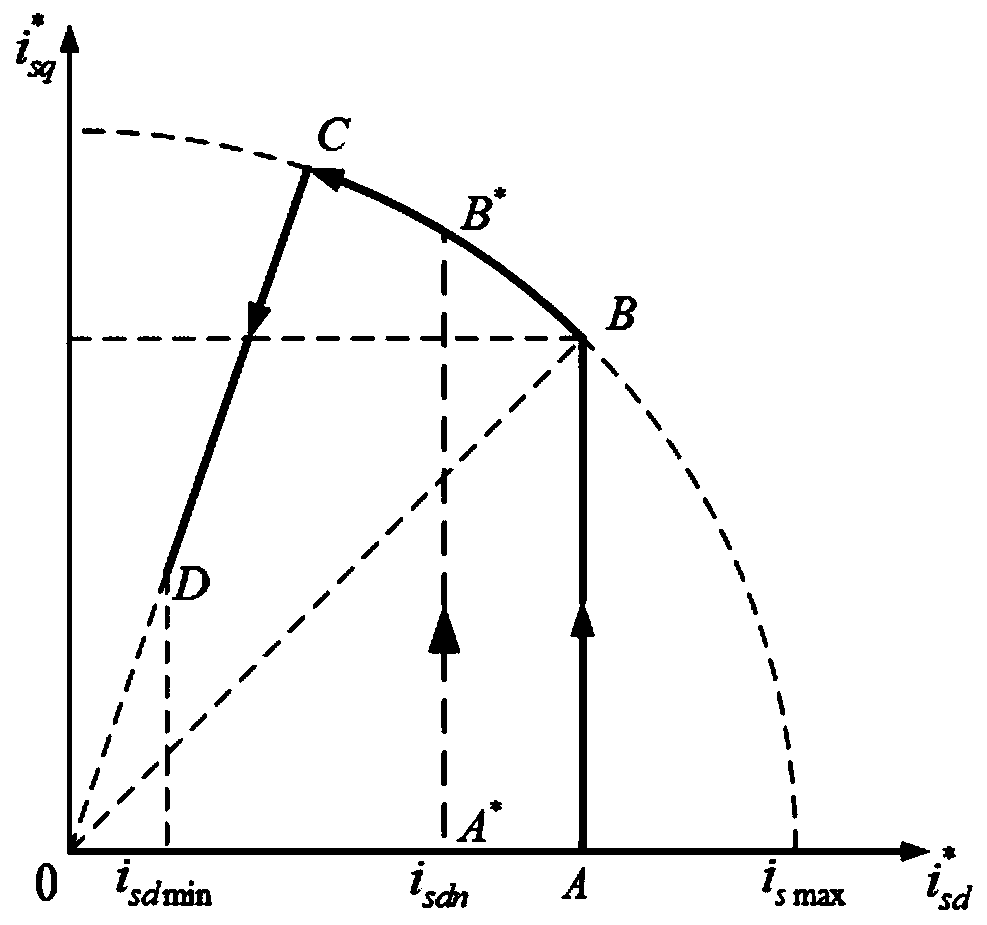 Optimal speed torque output method of asynchronous motor for electric bus based on random forest regression algorithm