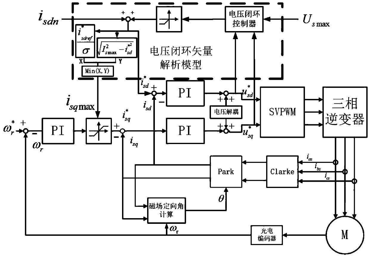 Optimal speed torque output method of asynchronous motor for electric bus based on random forest regression algorithm