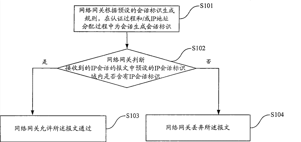 Method, device and system for identifying IP session