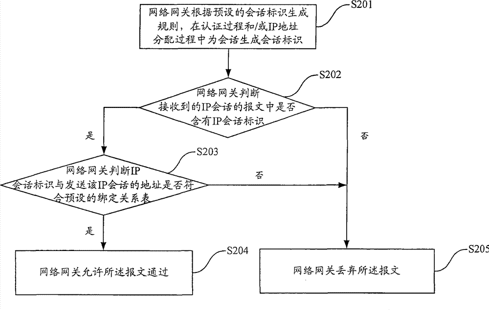 Method, device and system for identifying IP session