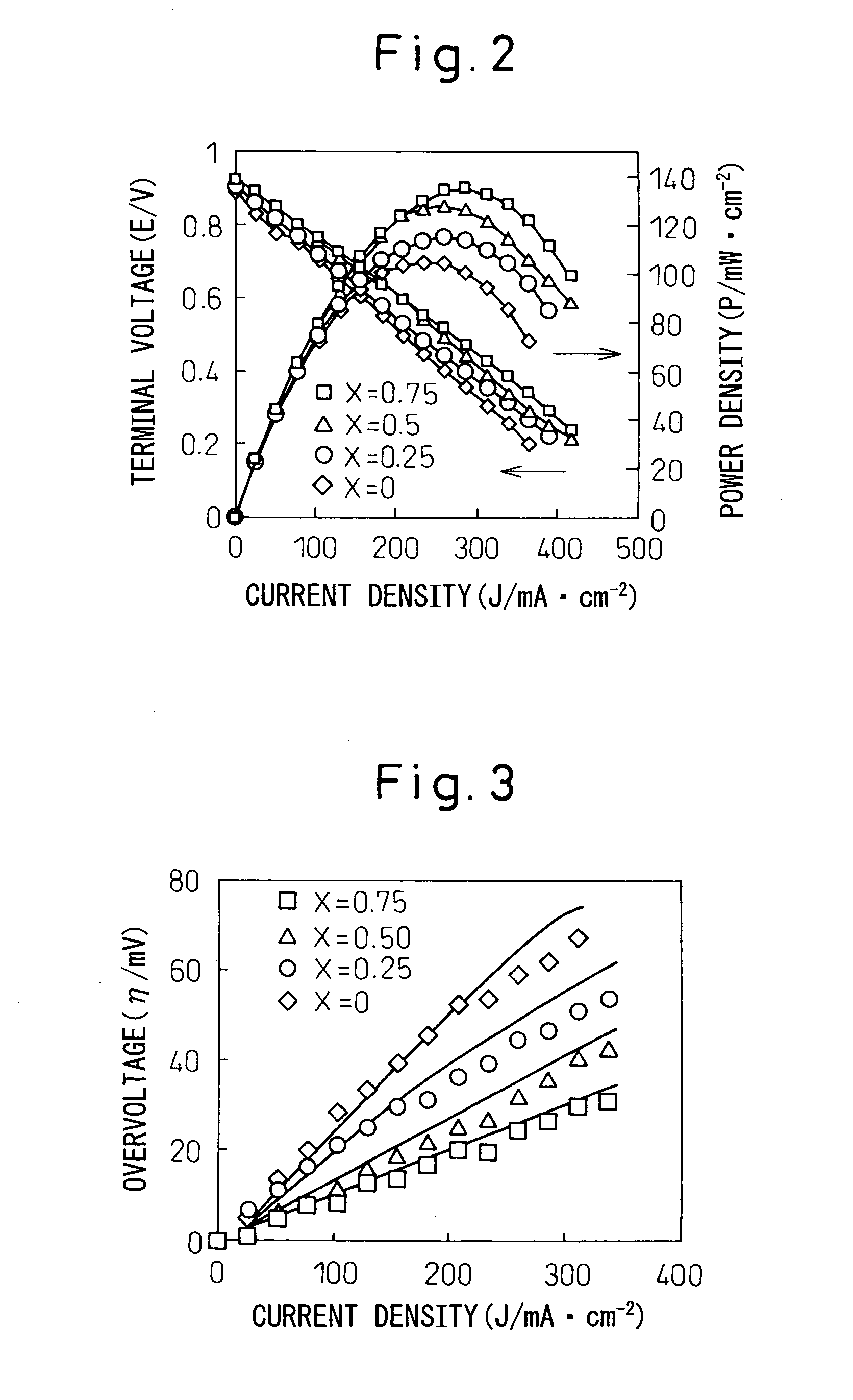 Electrode material and fuel cell