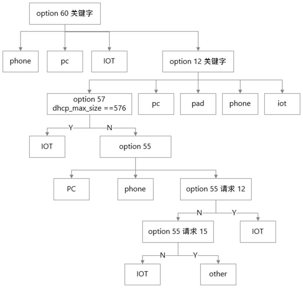 Method for identifying equipment type, server and computer readable storage medium