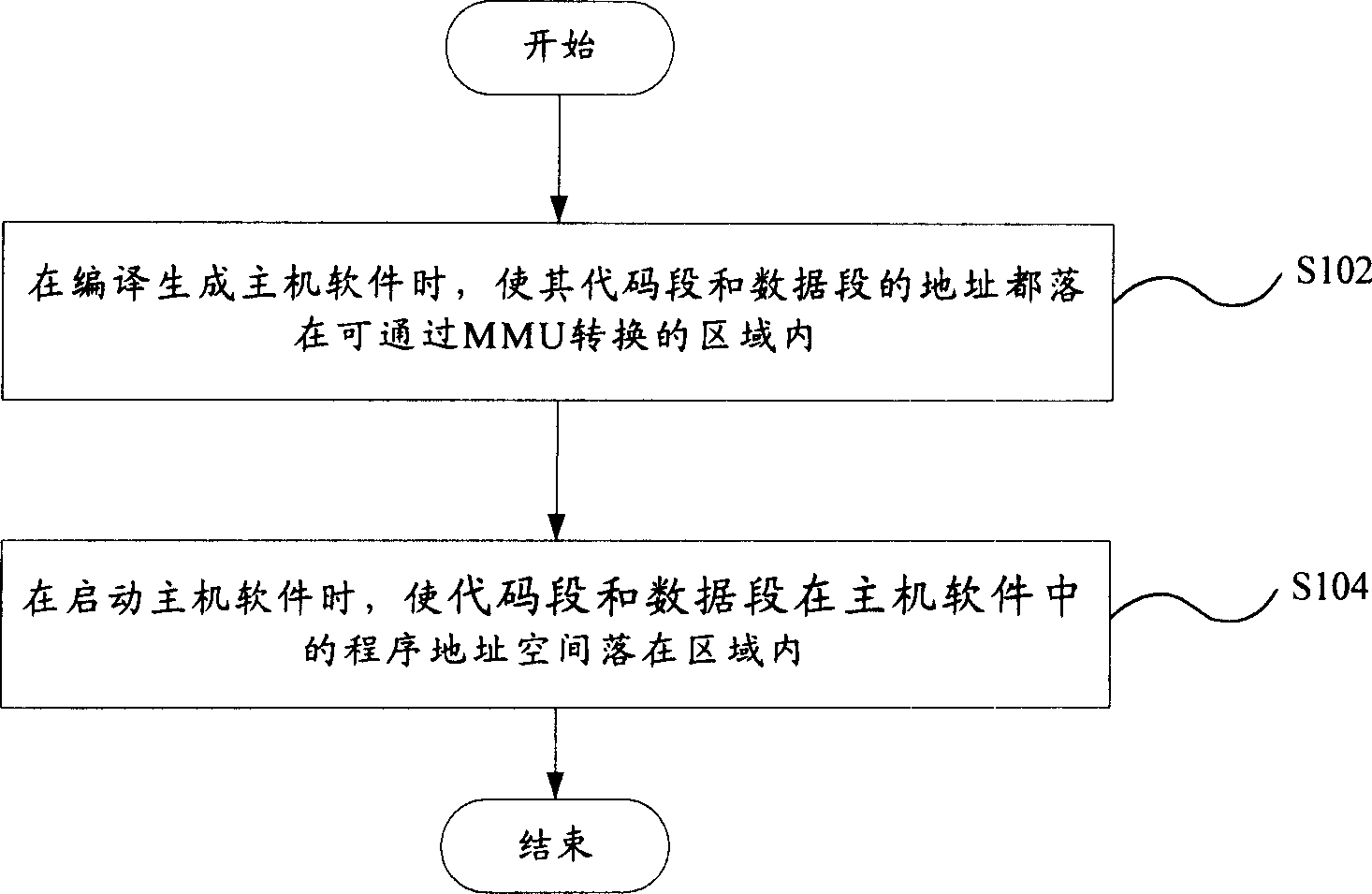 Method and device of protecting code segment in use for MIPS system