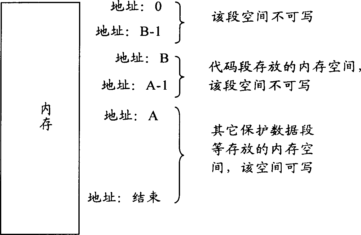 Method and device of protecting code segment in use for MIPS system