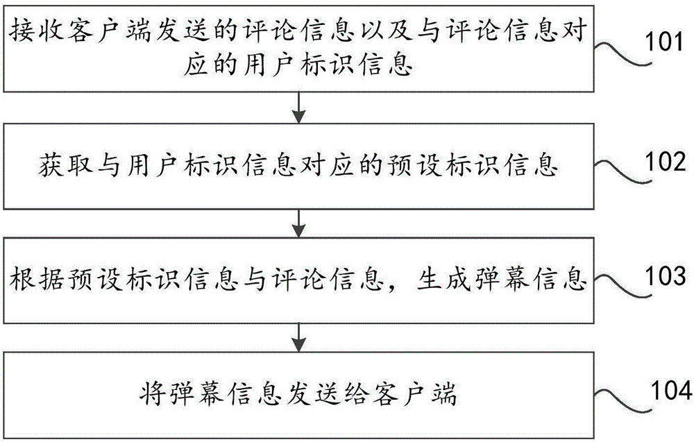 Pop-up information display method, device and system