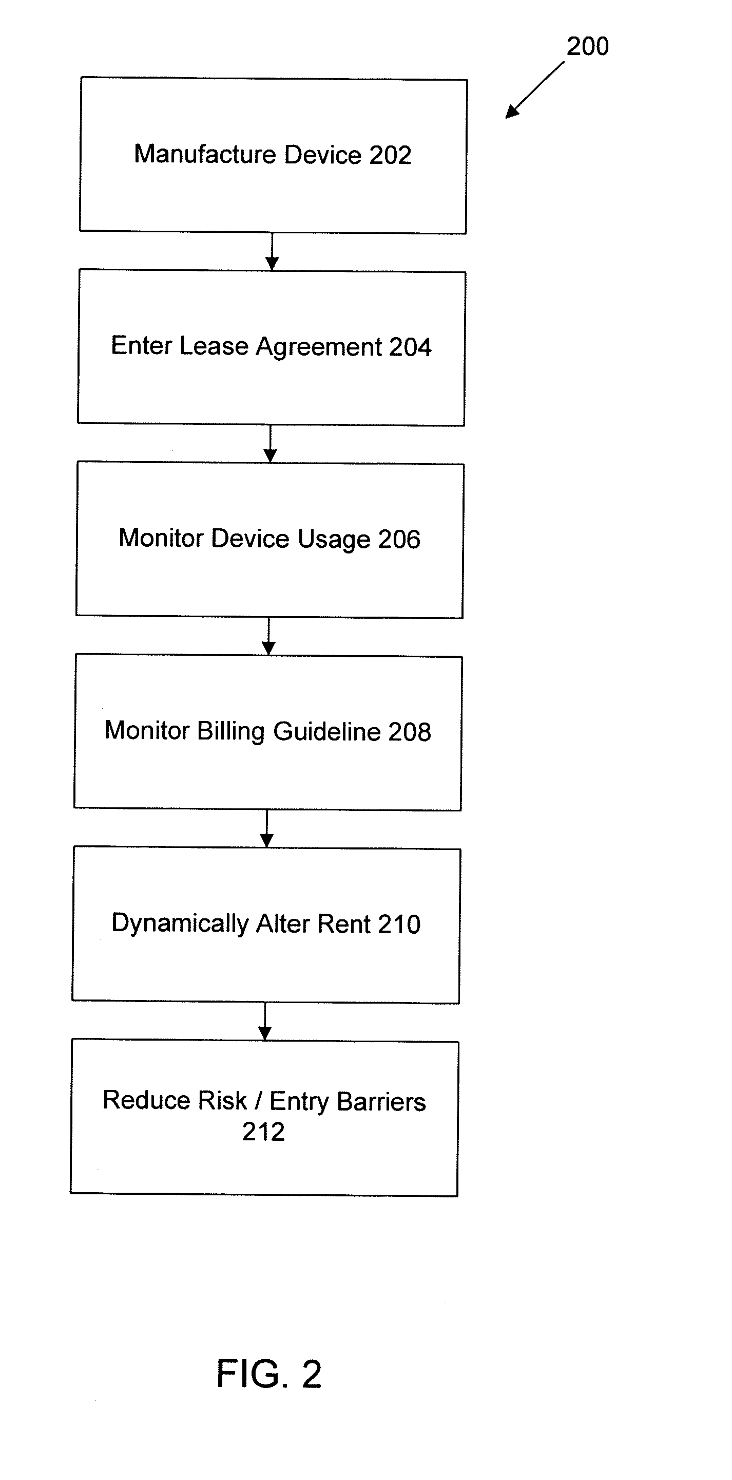Business model of a billing procedure for renting medical equipment