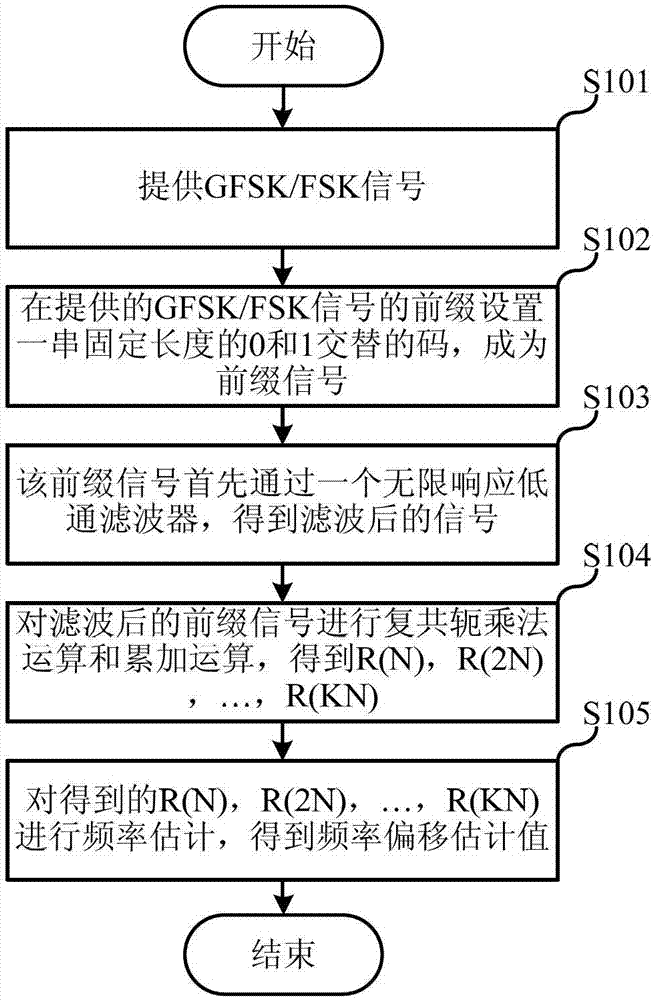 Frequency shift estimation method and system for coherent demodulation frequency shift keying modulating signals