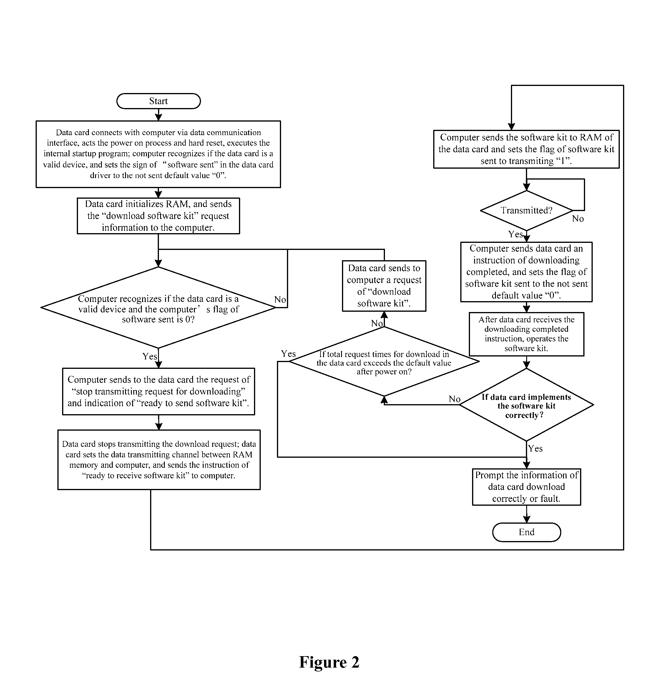 Method of Computer Based Data Card Software Downloading and Updating