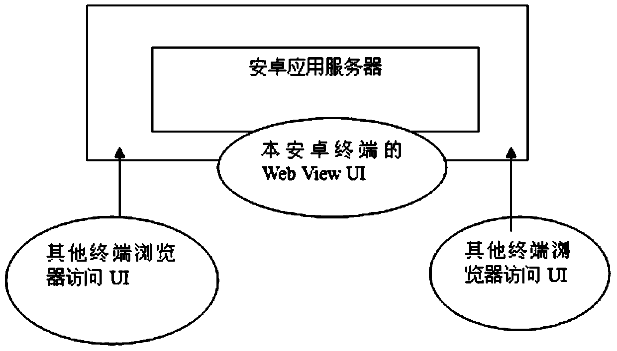 A mobile terminal app development method and starting method