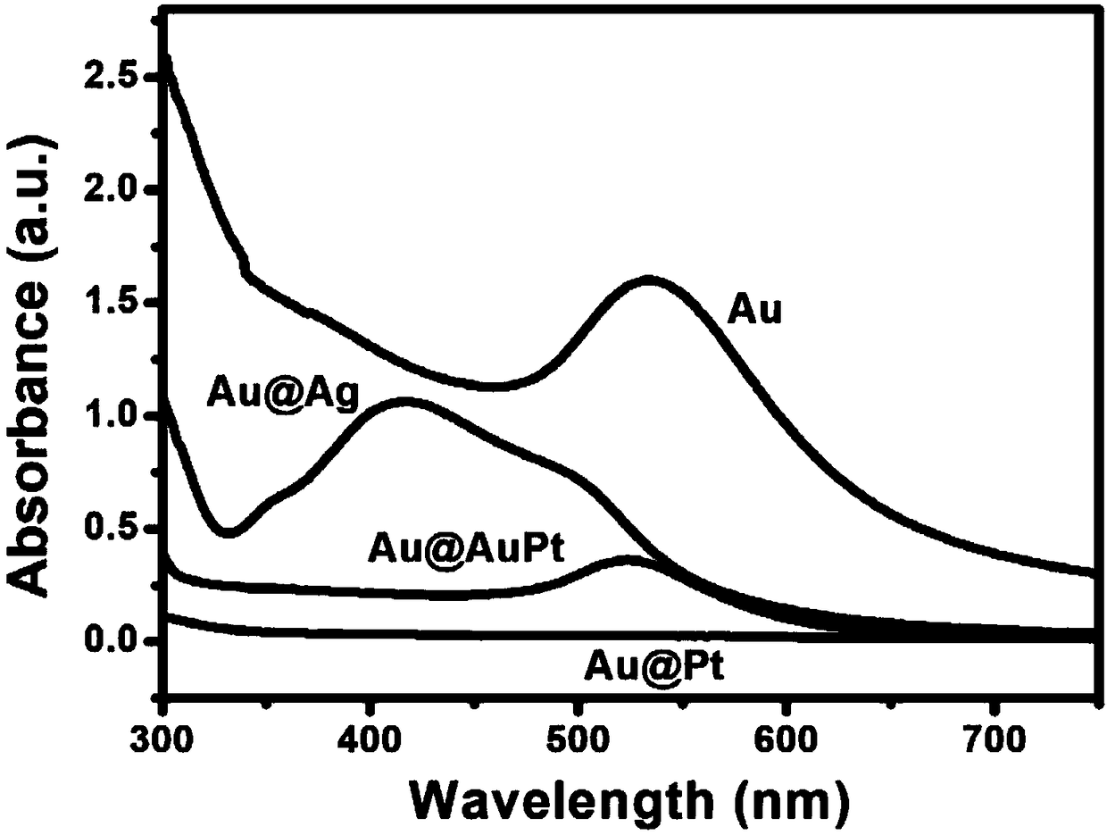 Au@Au/Pt core-shell structure nano catalyst applied to alcohol fuel cells