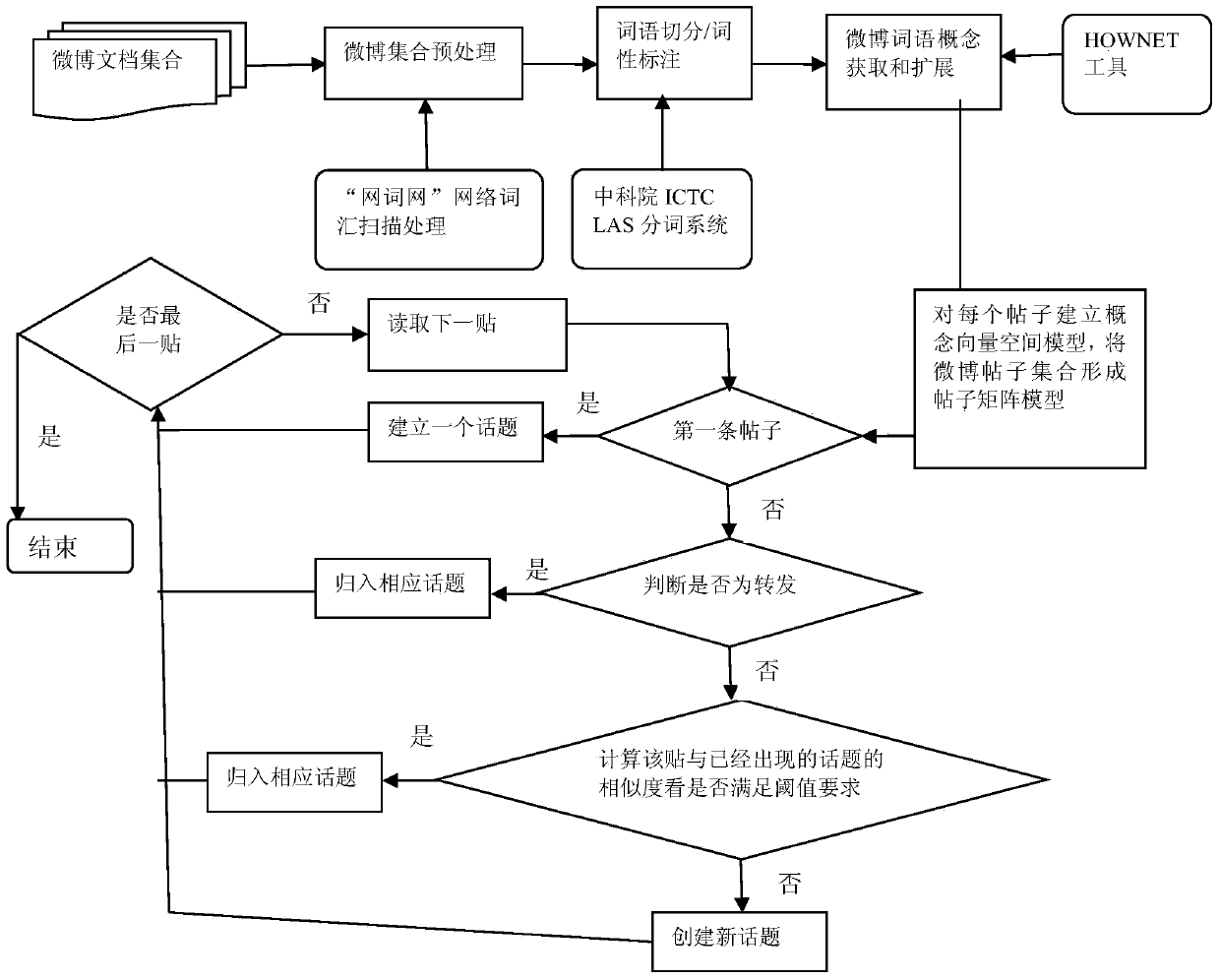 Method for detecting microblog topics