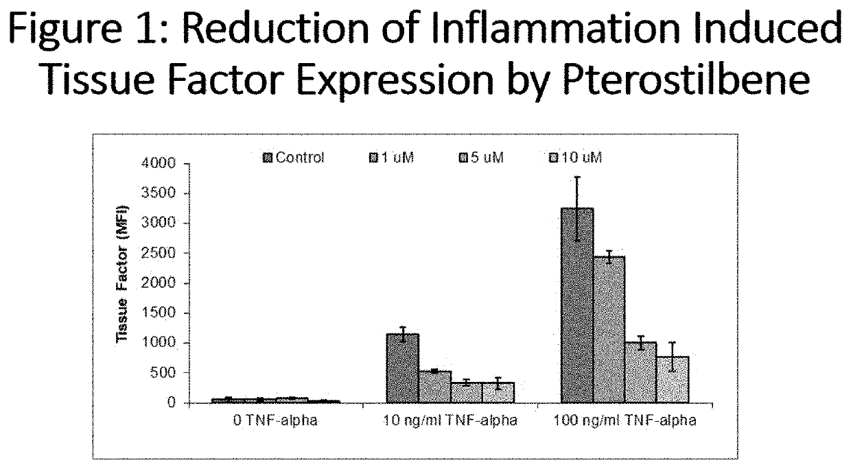 Prevention of Pathological Coagulation in COVID-19 and other Inflammatory Conditions