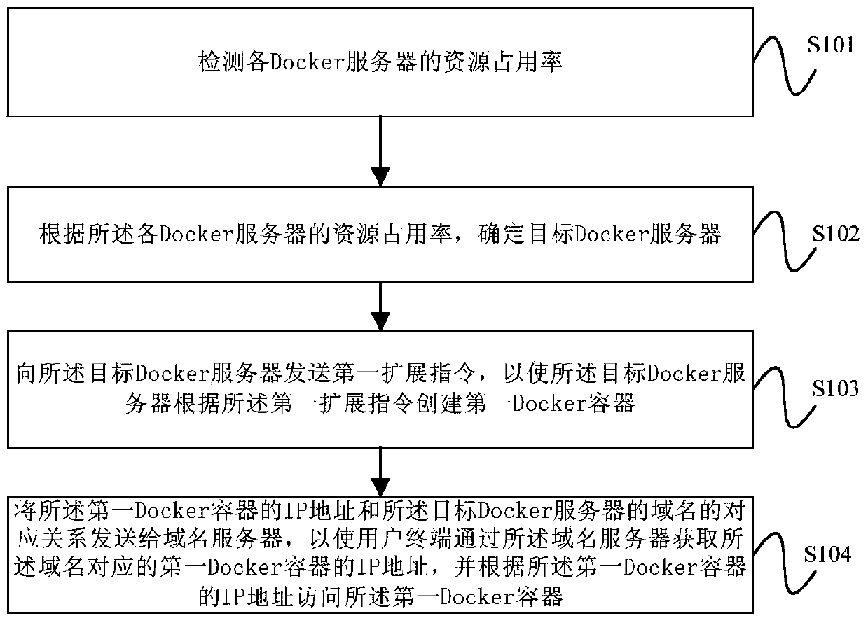 Server expansion method and device