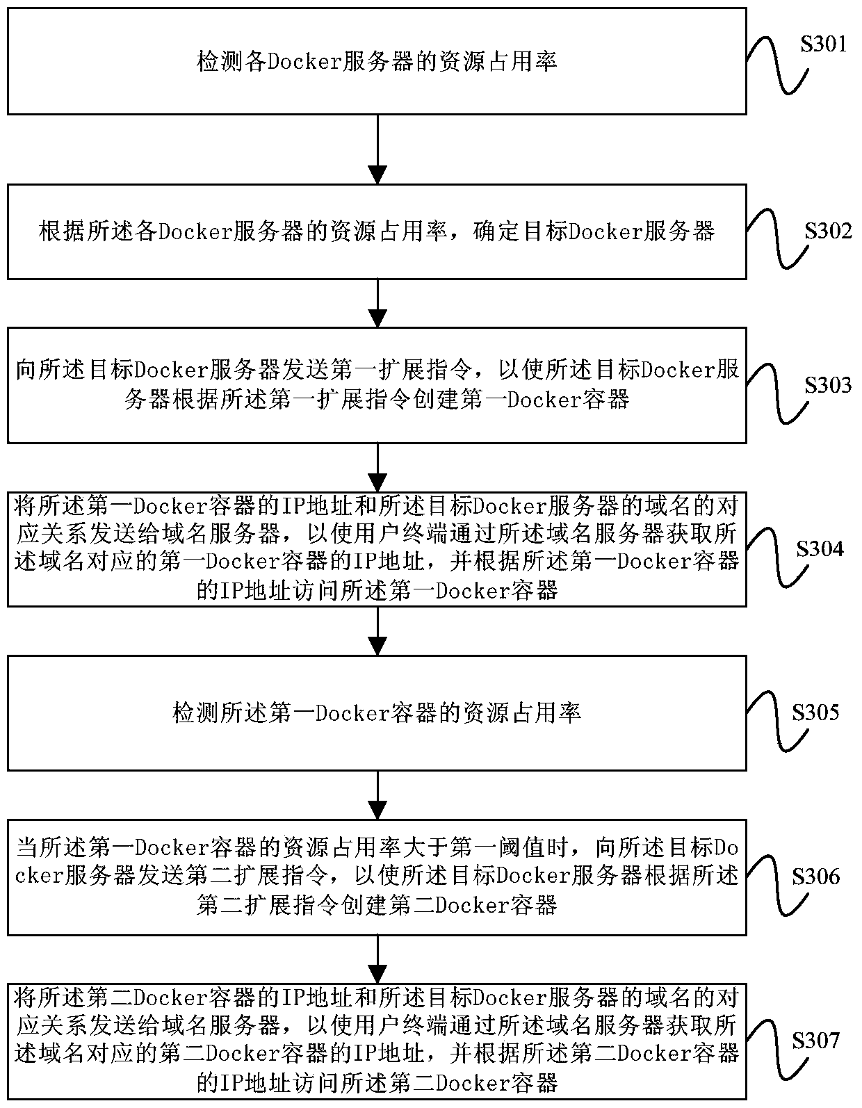 Server expansion method and device