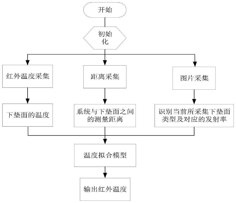 Infrared surface temperature observation system and observation method thereof