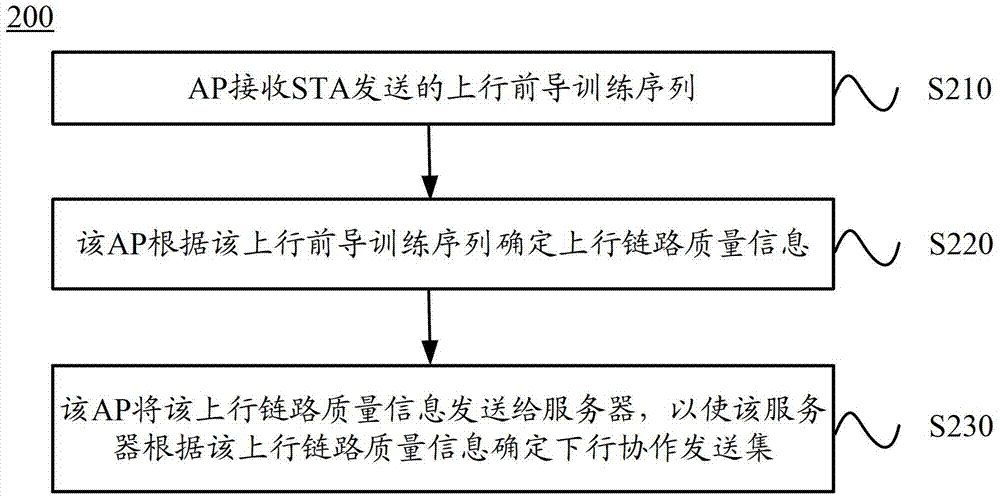 Method, access point, server and station for collaborative transmission