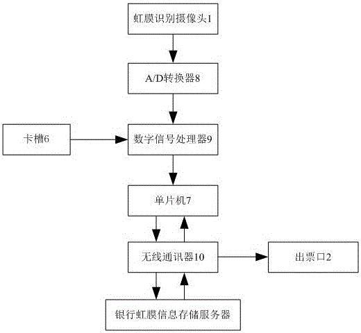 Iris recognition POS machine