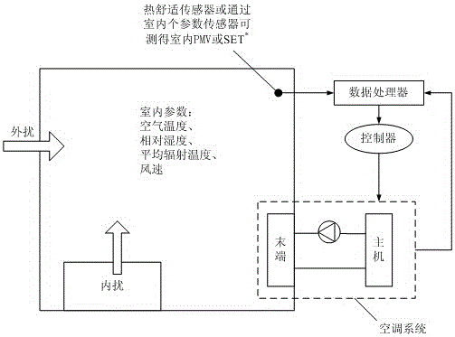 Energy saving thermal comfort control method of air conditioning system