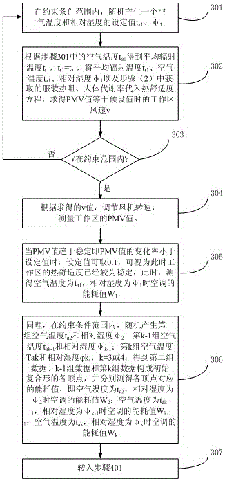 Energy saving thermal comfort control method of air conditioning system