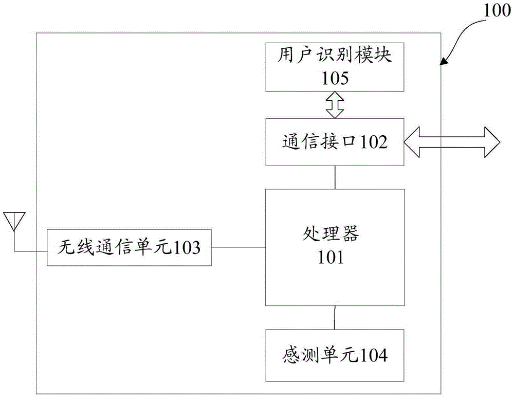 Mobile terminal, data transmission method, apparatus, access terminal and network node