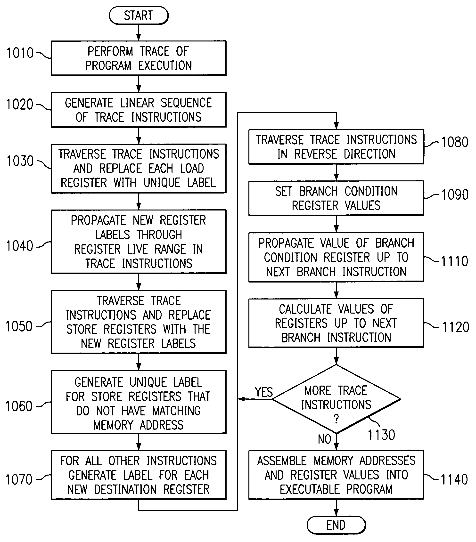 Apparatus and method for converting an instruction and data trace to an executable program