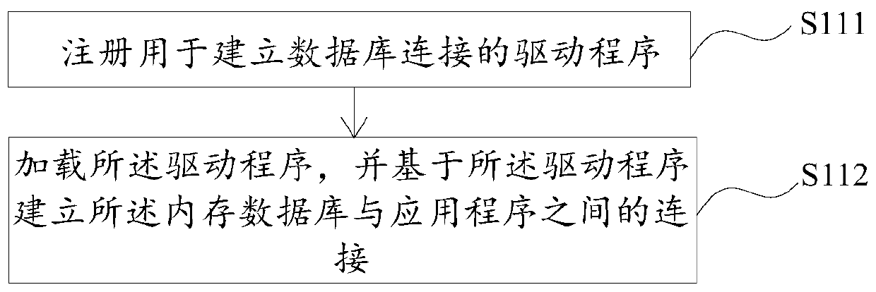 Memory data operation method and device