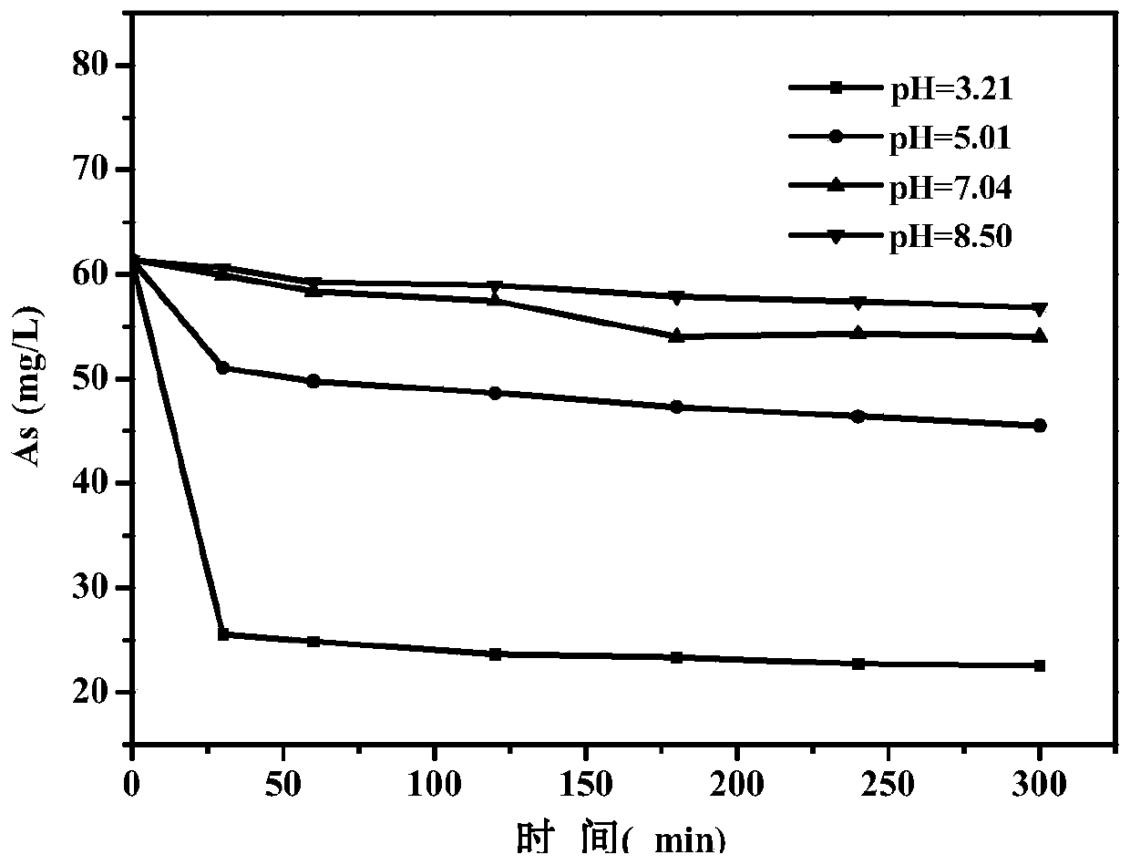 Novel catalysis-adsorption material as well as preparation method and application thereof