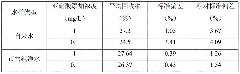 Detection reagent of nitrite in water and preparation method of detection reagent