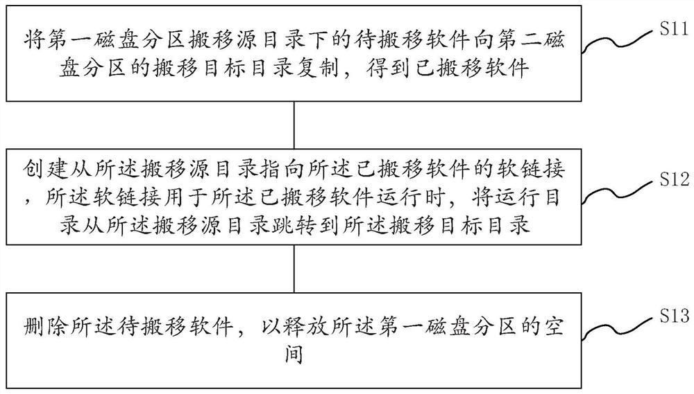 Software migrating method, and method and device for restoring migrated software