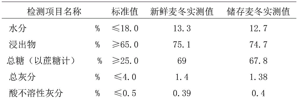 A kind of Ophiopogon japonicus storage method