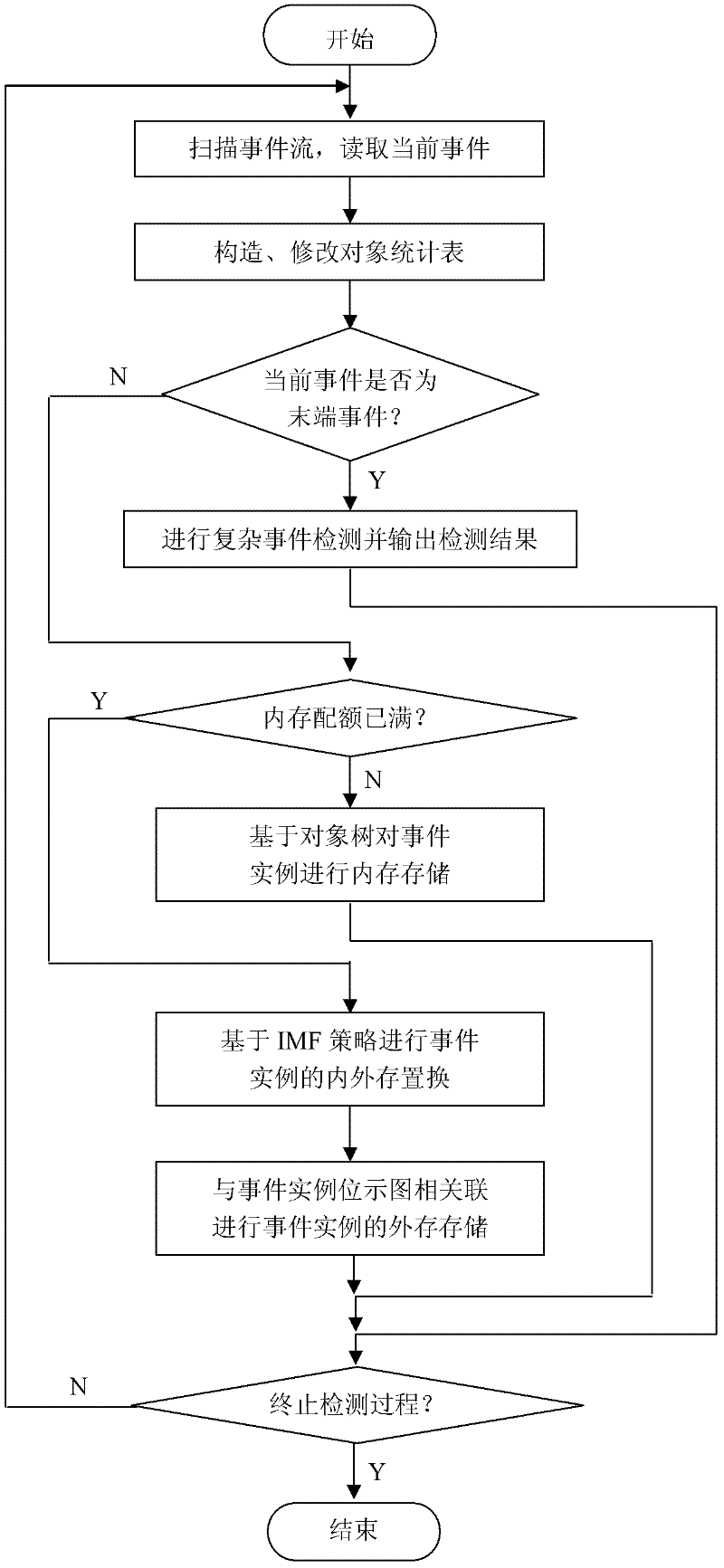 Complex event detection method on basis of IMF (instance matching frequency) internal and external memory replacement policy