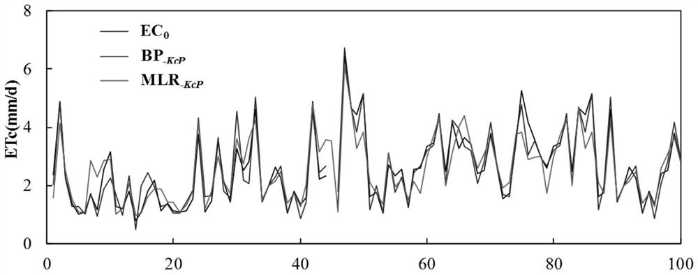 Short-term forecasting method of farmland evapotranspiration considering dynamic changes of crop coefficient and rainfall