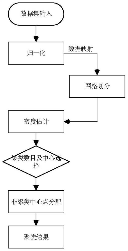 Grid-based partial discharge signal clustering analysis method